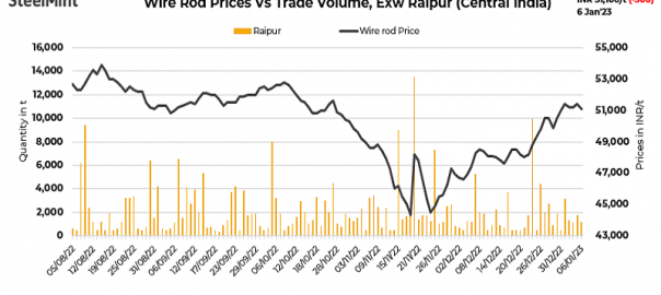 India: IF-route wire rods prices surge INR 1,500/t w-o-w in key markets
