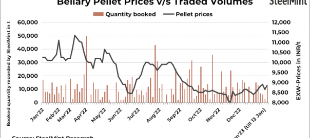 India: Pellets prices inch up in Bellary