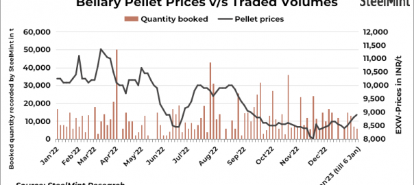 India: Pellets prices rise slightly in Bellary, Karnataka