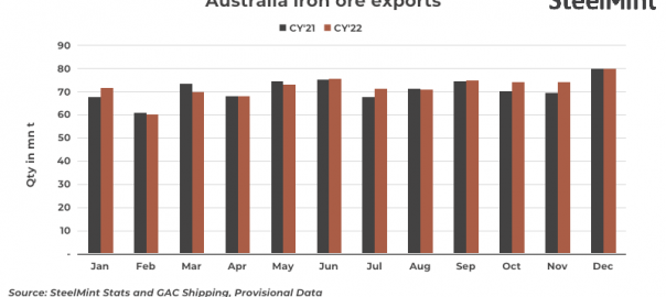 Australia: Iron ore export shipments edge up in CY22