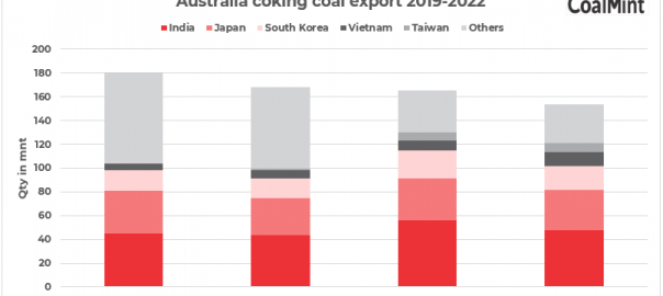 Australia: Coking coal exports fall by 7% in CY22 amid supply disruptions