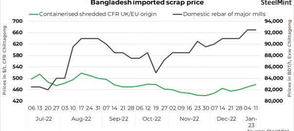 Bangladesh: Imported scrap prices stable even as bulk bookings resume