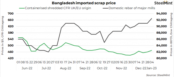 Bangladesh: Scrap imports yet to pick up as buyers struggle with LC issues
