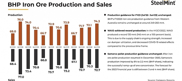 Australia: BHP’s iron ore production remains largely stable y-o-y in CY22, guidance unchanged