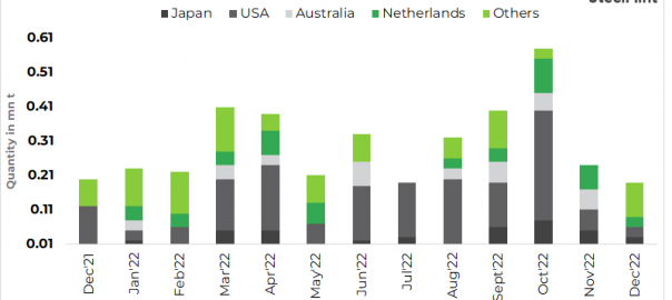 Bangladesh: Major mills book two bulk scrap cargoes after five months gap