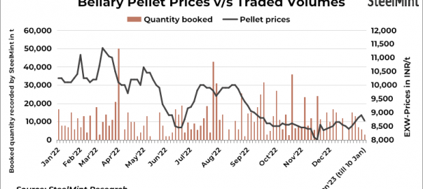 India: Pellets prices nudge lower in Bellary