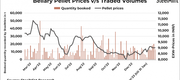 India: Pellets, sponge iron prices stable in Bellary