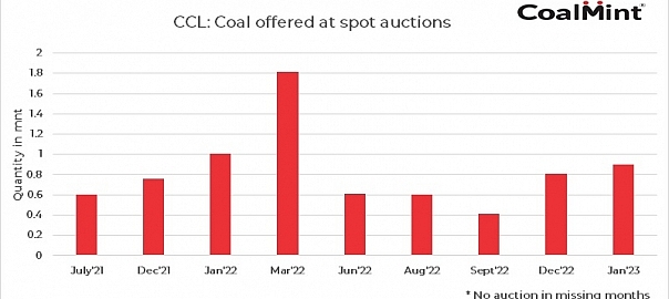 India: CCL schedules 900,000 t coal auction on 18 Jan’23