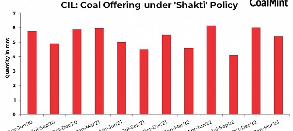 India: CIL concludes quarterly coal sales for power sector under SHAKTI policy
