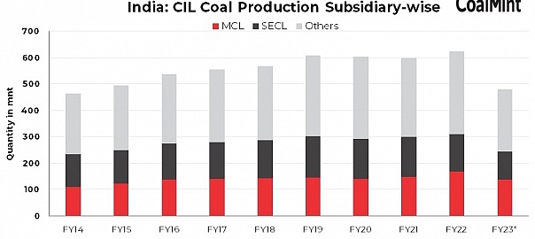 India: 3 MCL coal projects receive nod for capacity expansion