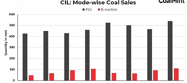 India: CIL executes FSA contracts for 47 mnt of coal with power companies in 2022
