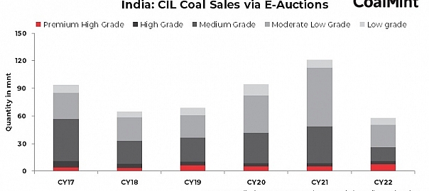 India: Share of premium grade coal low in CIL’s e-auction sales
