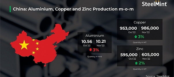 China: Production of copper and zinc slightly up, aluminium down