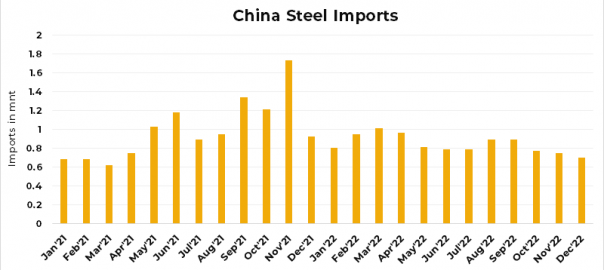 China: Steel imports fall 26% y-o-y in CY22