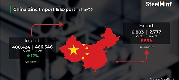 China: Zinc imports rise by 17% m-o-m in Nov’22, exports fall by nearly 60%