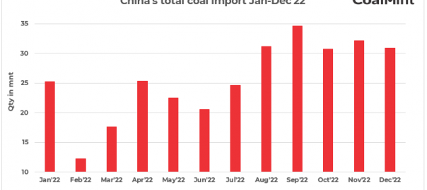 China: Coal imports fall 9% y-o-y in CY22