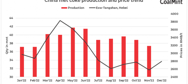 China’s met coke stocks accumulate, clouding coking coal demand outlook