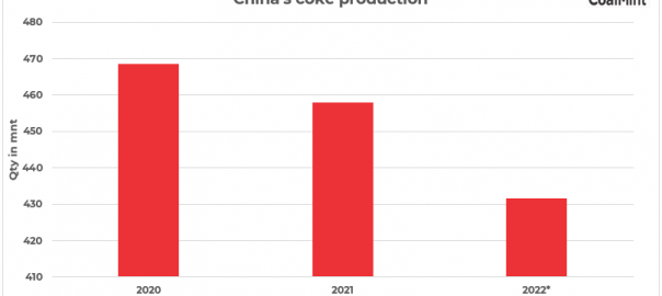 China: Shanxi to shut down 4-meter high coke ovens by 2023