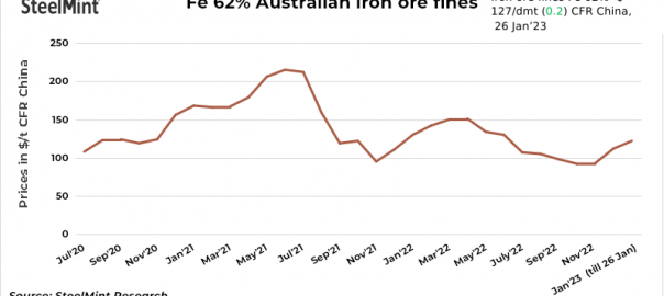 China: Iron ore spot prices largely stable d-o-d on muted buying amid holidays