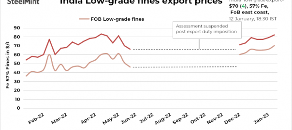 SteelMint’s India low-grade iron ore export index up $4/t on pre-holiday restocking in China