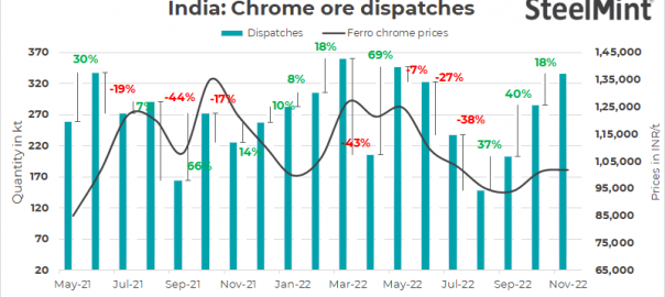 India: Chrome ore dispatches rise 18% m-o-m in Nov’22