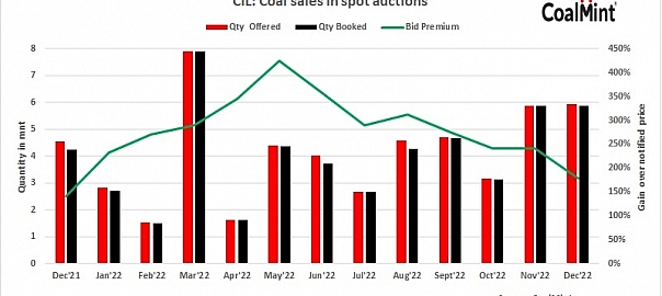 India: Bid premium in CIL’s spot e-auctions drop to 179% in Dec’22