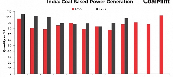 India: Coal-based power generation grows 12% y-o-y in Dec’22