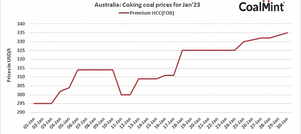 Australian coking coal prices edge up $3/t d-o-d amid closure of rail corridor