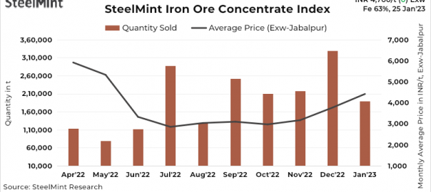 India: Iron ore concentrate prices stable w-o-w