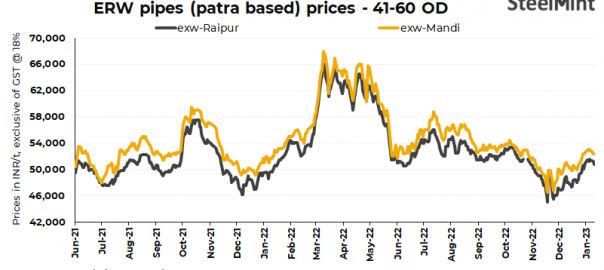 India: ERW pipe prices dip d-o-d in Raipur, stable in Mandi