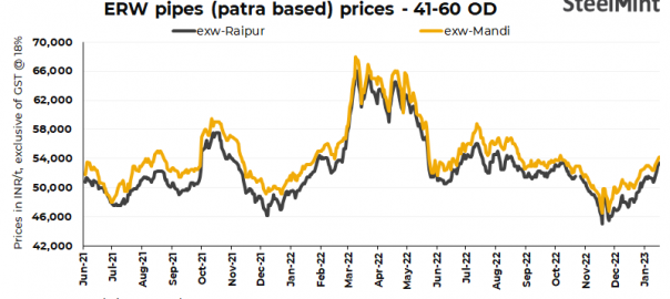 India: ERW pipe prices rise d-o-d in key markets