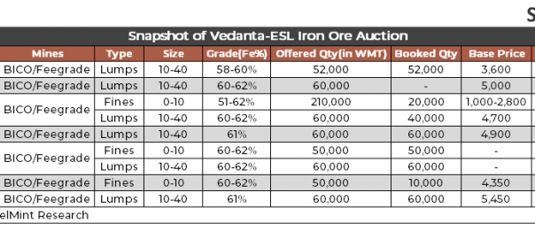India: 60,000 t of iron ore lumps booked at Vedanta-ESL’s auction from Odisha