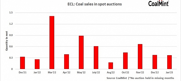 India: ECL to auction 214,000 t of coal on 25 Jan’23