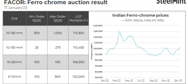 Vedanta’s ferro chrome auction concludes at INR 110,300/t