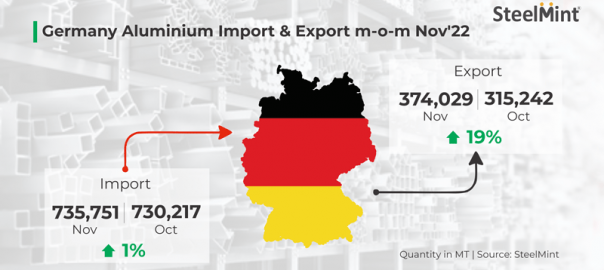 Germany: Aluminium imports and exports rise m-o-m in Nov’22