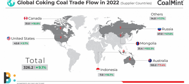 Global seaborne coking coal trade volumes increase nearly 10% in 2022, outlook bullish