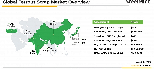 Weekly round-up: Global scrap market witnesses mixed trend as trades slow down
