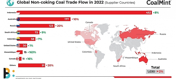 Global seaborne thermal coal trade volumes stable in 2022 despite prices touching record highs