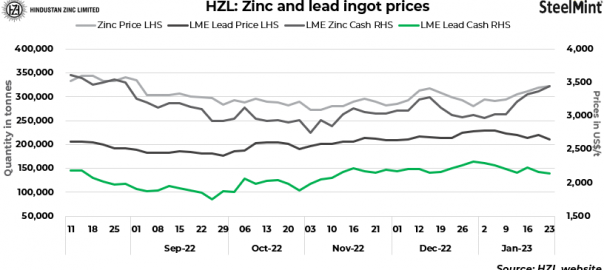 HZL Prices (1)