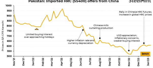 Pakistan: Imported HRC market silent amid L/C issues