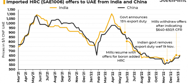 UAE: Imported HRC offers rise by $30/t from China; limited quotes from India