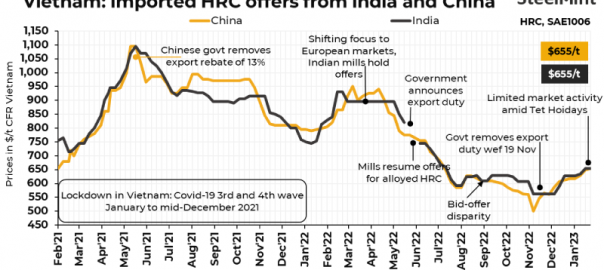 Vietnam’s imported HRC market muted amid Tet holidays