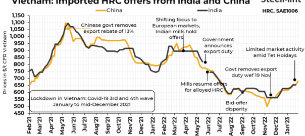 Chinese mills raise HRC export offers by $20/t to Vietnam post holidays