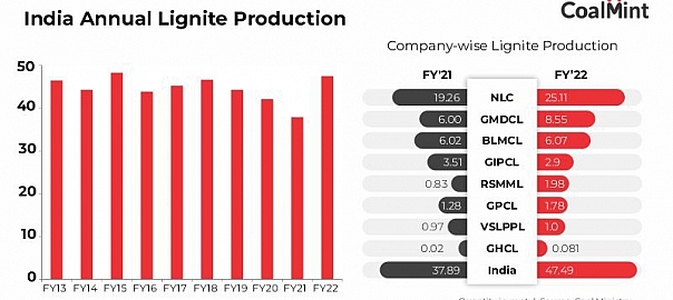 India: Govt introduces new gradation system for lignite