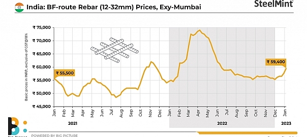 India BF-route Rebar (12-32mm) Prices,-Exy-Mumbai