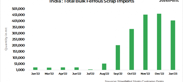 India: Bulk ferrous scrap imports fall by 12% m-o-m in Jan’23