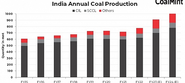 India: Coal ministry targets 1 bnt of coal production in FY’24