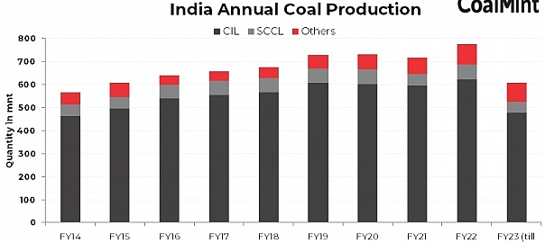 India’s coal production exceeds 600-mnt mark in Apr-Dec’22