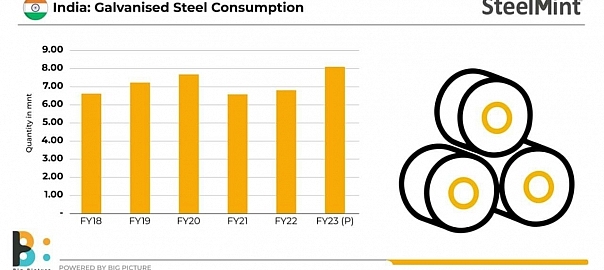 India’s galvanised steel consumption likely to rise 20% in FY23, exports seen plunging