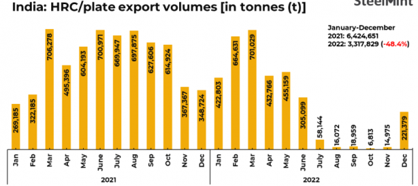 India: SAIL concludes 20,000 t of HRC export tender for Europe